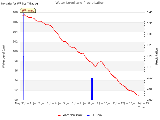 plot of Water Level and Precipitation
