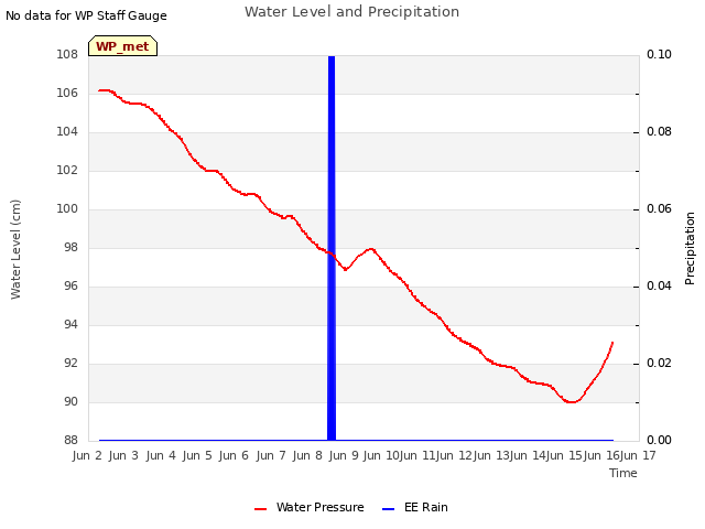 plot of Water Level and Precipitation