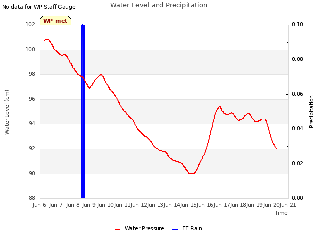 plot of Water Level and Precipitation