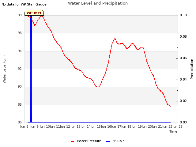 plot of Water Level and Precipitation