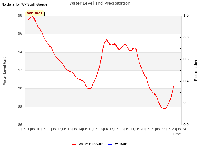 plot of Water Level and Precipitation