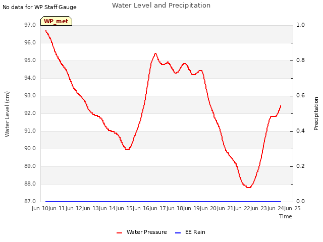 plot of Water Level and Precipitation