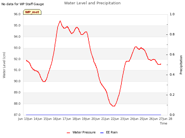 plot of Water Level and Precipitation