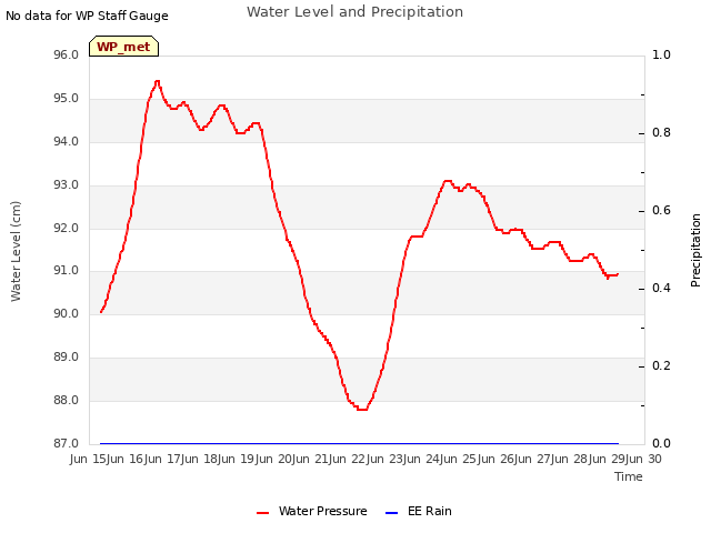 plot of Water Level and Precipitation