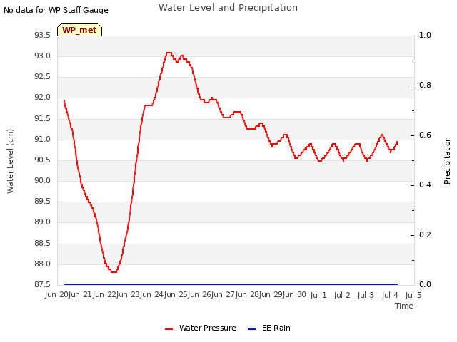 plot of Water Level and Precipitation