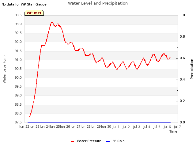 plot of Water Level and Precipitation