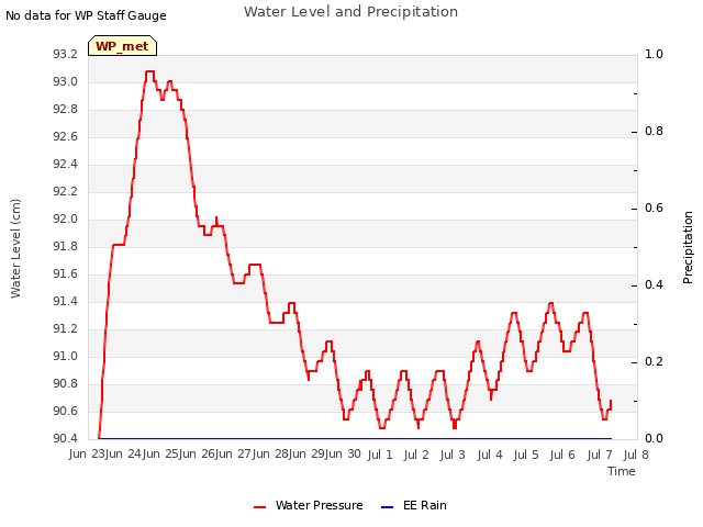 plot of Water Level and Precipitation