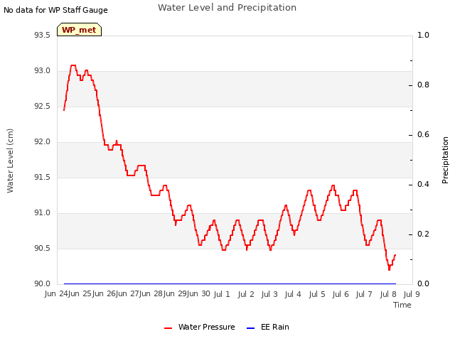 plot of Water Level and Precipitation