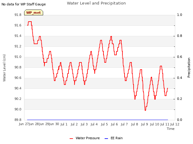 plot of Water Level and Precipitation