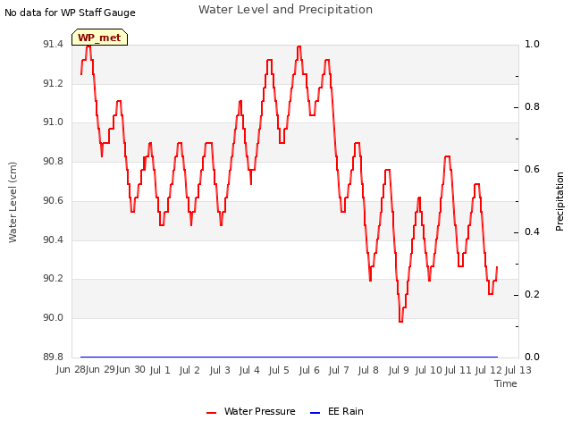 plot of Water Level and Precipitation