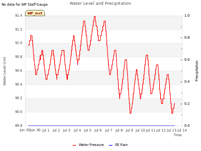 plot of Water Level and Precipitation