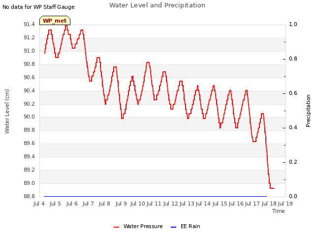 plot of Water Level and Precipitation