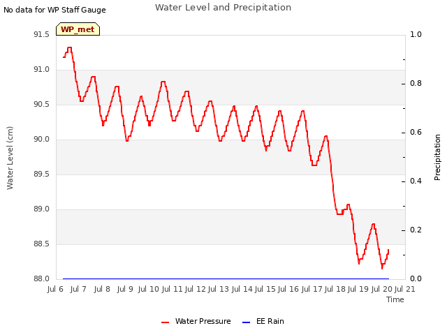 plot of Water Level and Precipitation