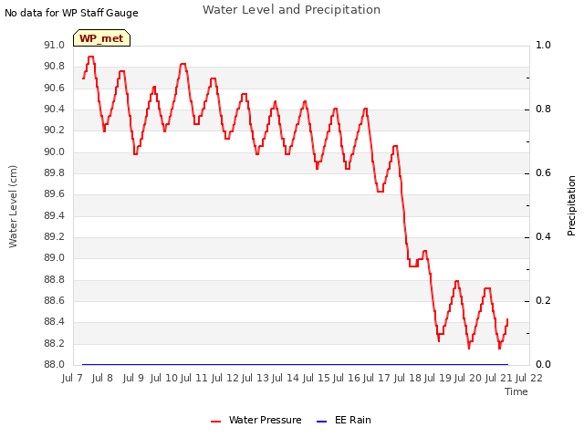 plot of Water Level and Precipitation