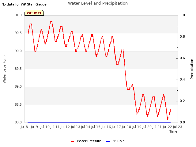 plot of Water Level and Precipitation