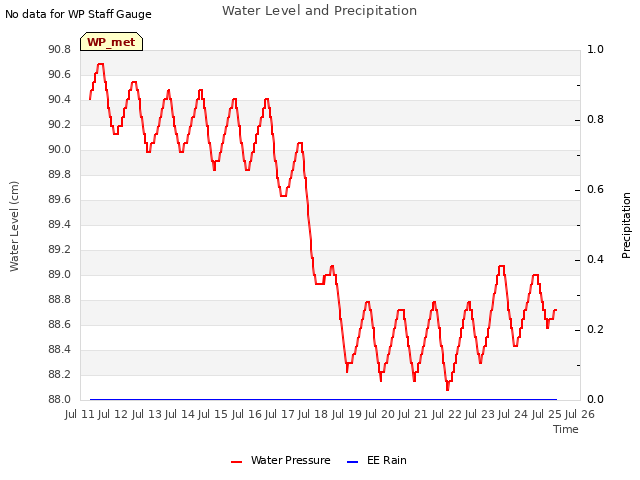 plot of Water Level and Precipitation