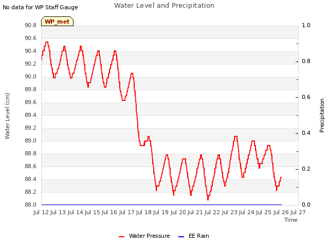 plot of Water Level and Precipitation