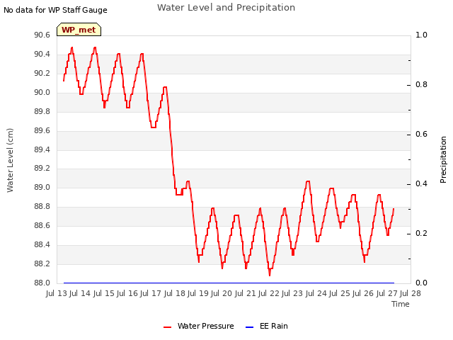 plot of Water Level and Precipitation