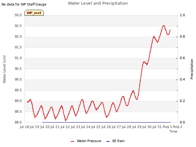 plot of Water Level and Precipitation