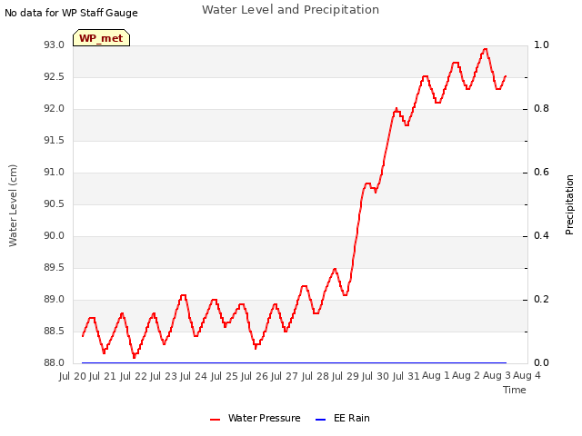 plot of Water Level and Precipitation