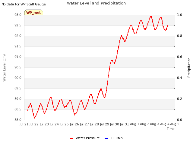 plot of Water Level and Precipitation