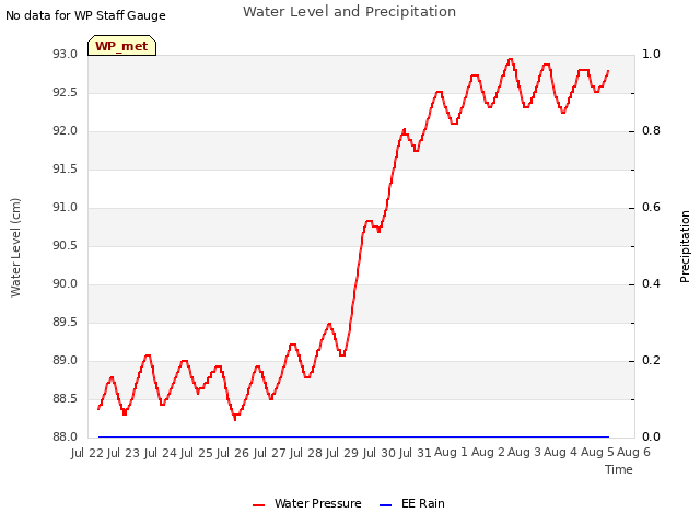 plot of Water Level and Precipitation