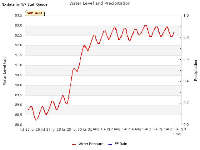 plot of Water Level and Precipitation