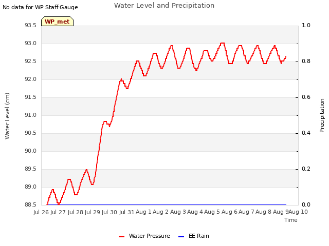 plot of Water Level and Precipitation