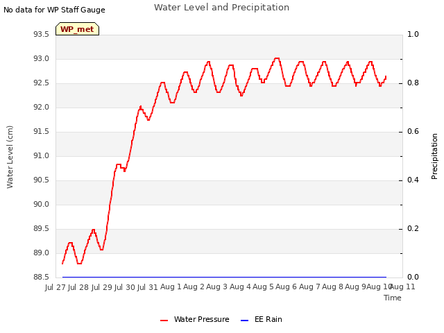 plot of Water Level and Precipitation