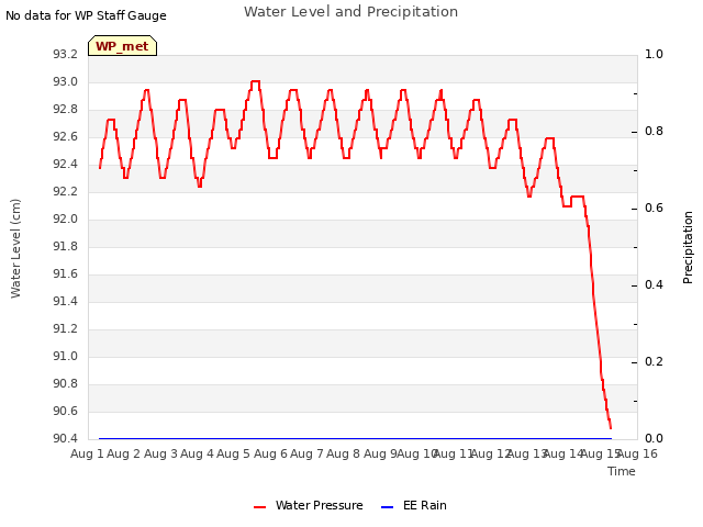 plot of Water Level and Precipitation