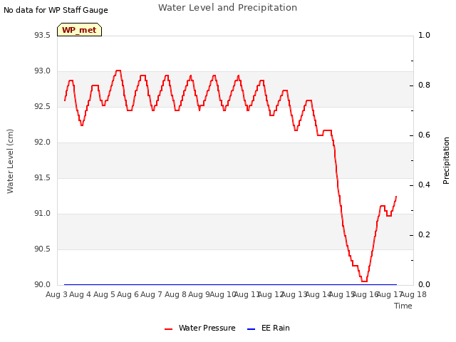 plot of Water Level and Precipitation