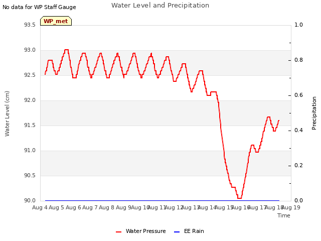 plot of Water Level and Precipitation