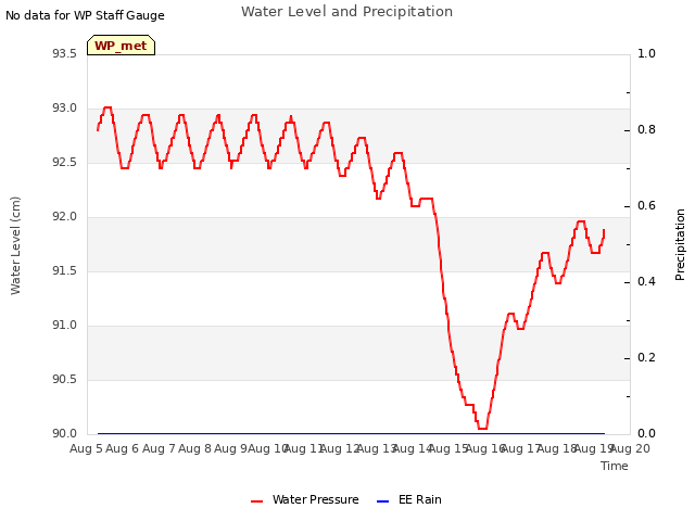 plot of Water Level and Precipitation