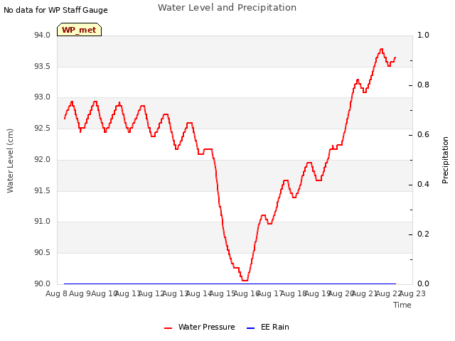 plot of Water Level and Precipitation