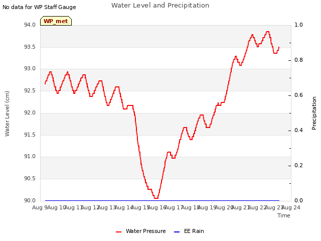 plot of Water Level and Precipitation