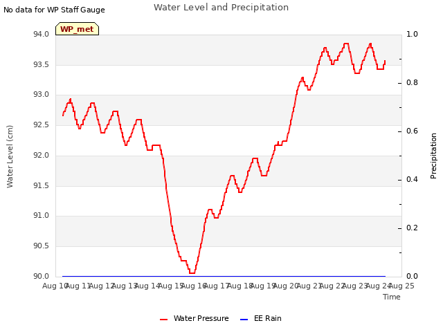 plot of Water Level and Precipitation