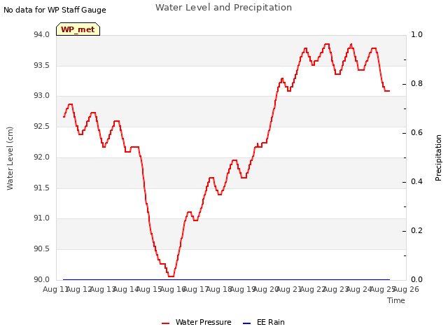 plot of Water Level and Precipitation