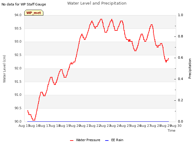 plot of Water Level and Precipitation