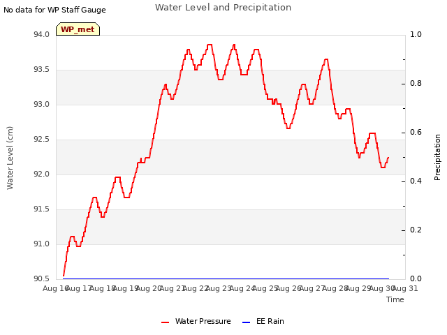 plot of Water Level and Precipitation