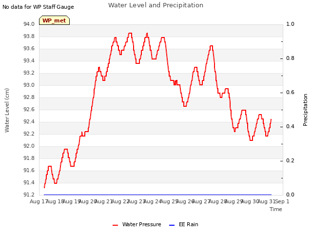 plot of Water Level and Precipitation