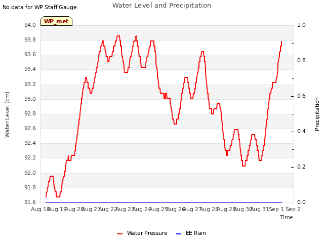 plot of Water Level and Precipitation