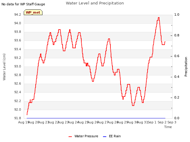 plot of Water Level and Precipitation