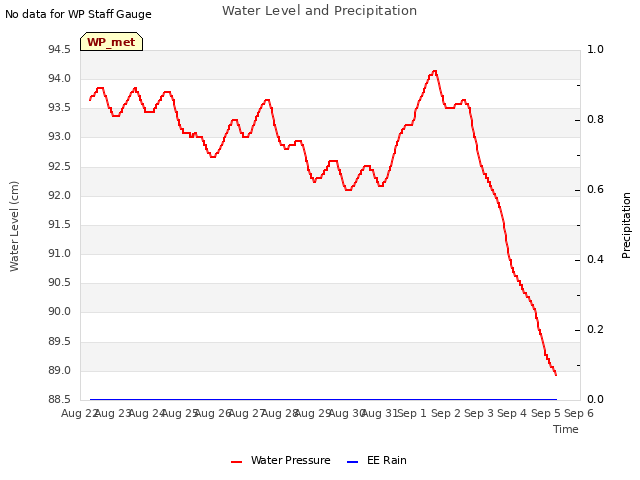 plot of Water Level and Precipitation