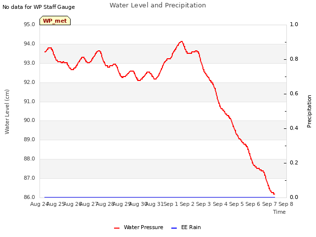 plot of Water Level and Precipitation