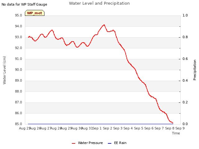 plot of Water Level and Precipitation