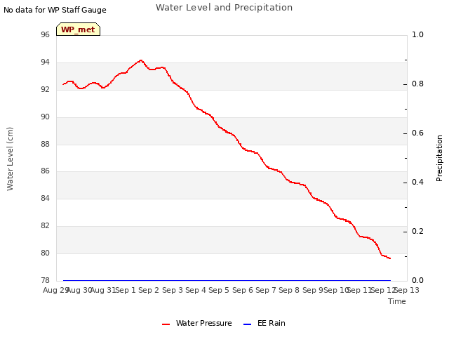 plot of Water Level and Precipitation