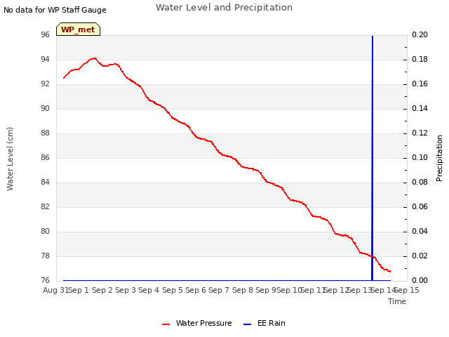 plot of Water Level and Precipitation