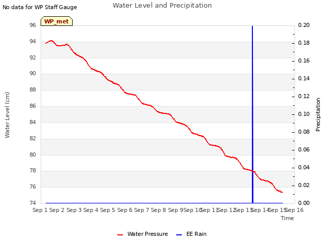 plot of Water Level and Precipitation