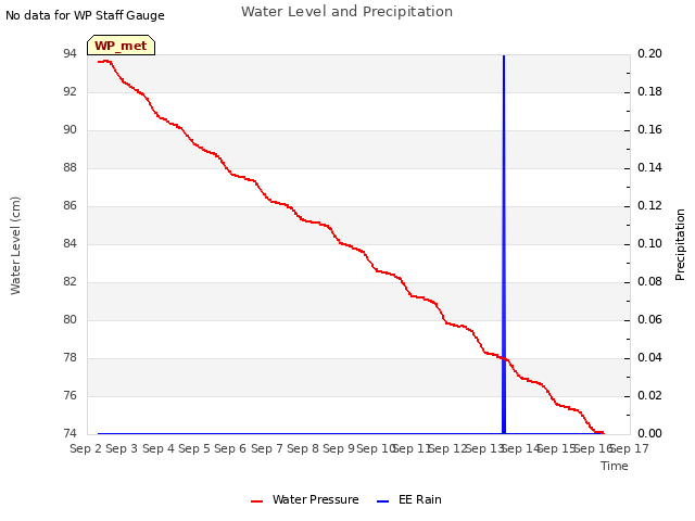 plot of Water Level and Precipitation