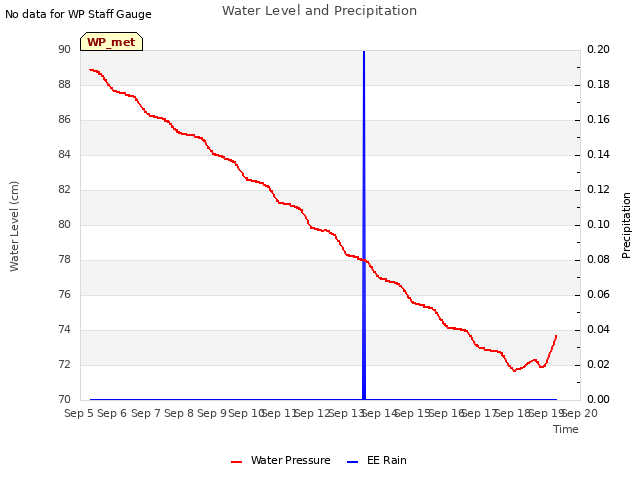 plot of Water Level and Precipitation